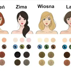 Ilustracja porównuje typy urody: jesień, zima, wiosna i lato. Uroda typu lato charakteryzuje się jasną cerą, niebieskimi lub zielonymi oczami i jasnymi włosami.