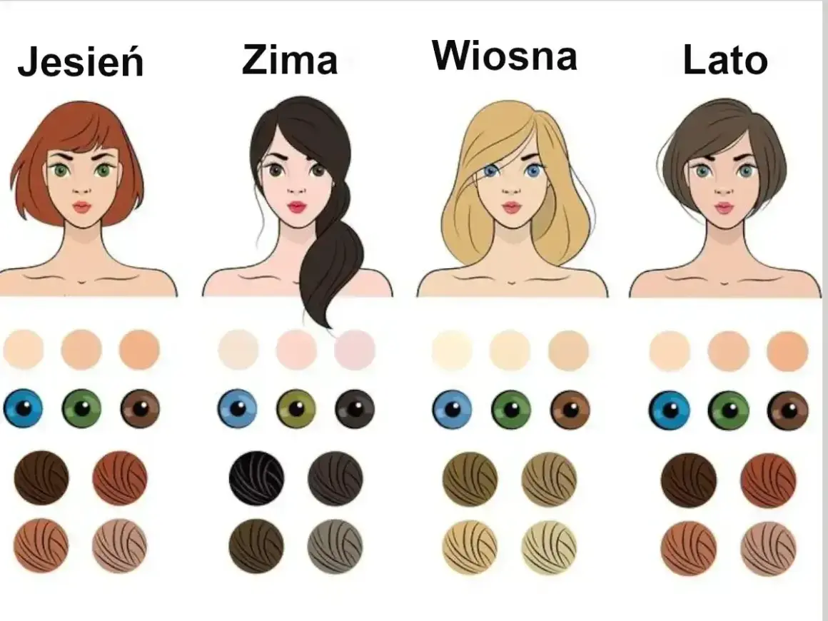 Ilustracja porównuje typy urody: jesień, zima, wiosna i lato. Uroda typu lato charakteryzuje się jasną cerą, niebieskimi lub zielonymi oczami i jasnymi włosami.