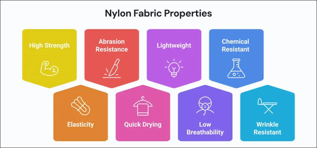 Nylon co to? Właściwości: wysoka wytrzymałość, odporność na ścieranie, lekkość, odporność chemiczna, elastyczność, szybkie schnięcie, niska oddychalność, odporność na zagniecenia.